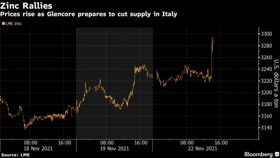 Zinc Jumps After Glencore Cuts More Production in Europe