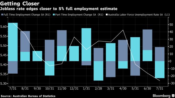 Australia's Unemployment Falls to Lowest in Almost Six Years