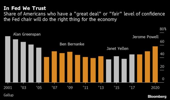 Confidence in Fed Chair Hits Highest Point Since Greenspan Era