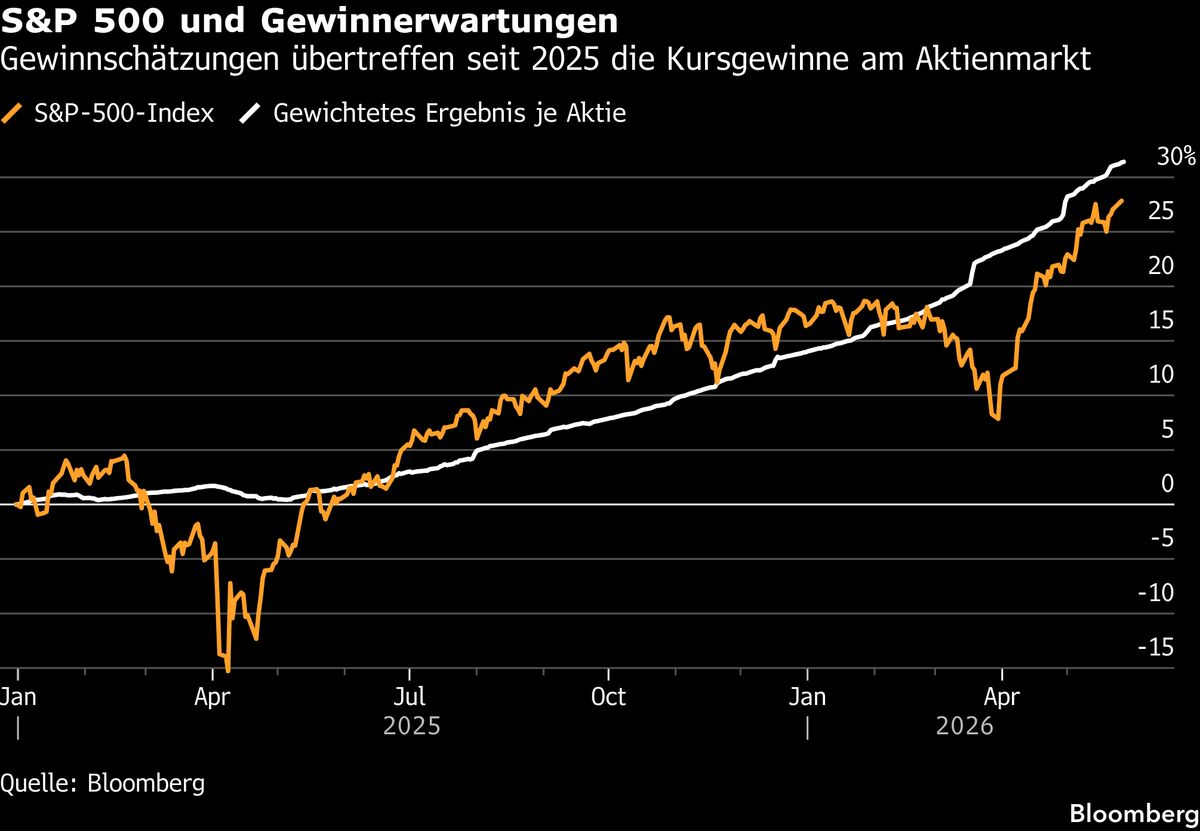 Goldman sieht S&P 500 bis Jahresende bei 8.000 Punkten