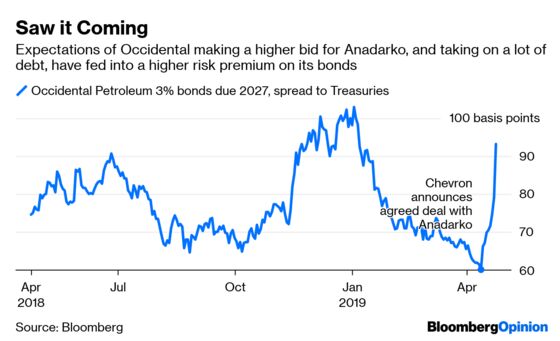 Oxy Faces a Heavyweight in Anadarko Prize Fight