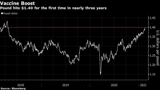 Pound Rises Past $1.40 for First Time Since 2018 in Vaccine Play