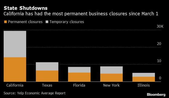 More Than Half of U.S. Business Closures Permanent, Yelp Says