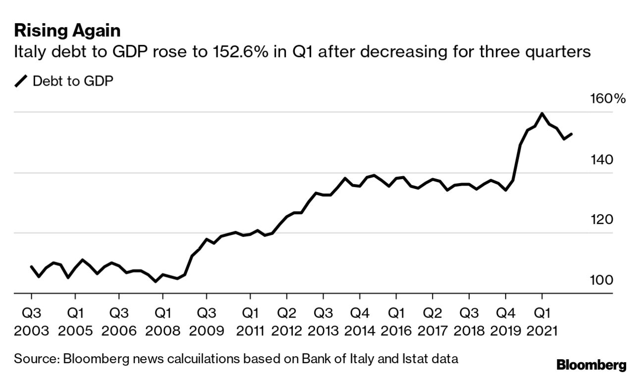 Italy Faces New National Climate Emergency to Add to Debt Woes - Bloomberg