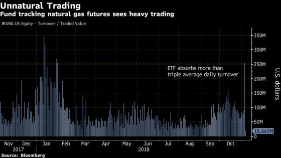 Winter Is Coming and Trading in the Biggest Natural Gas ETF Heats Up