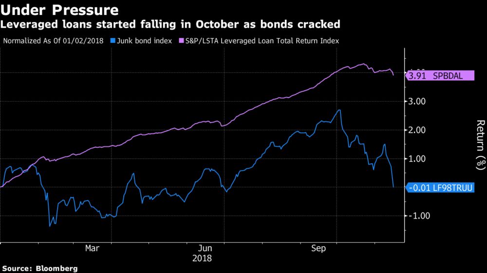 Leveraged Loans Hit Two-Year Low as Bonds Crater, Supply Weighs