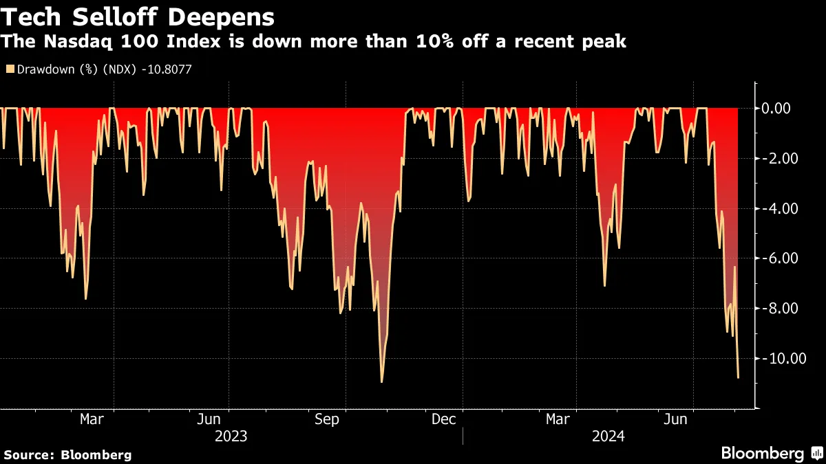 Apple (AAPL) Investors Urged to Stay Calm After Buffett Slashes Stake -  Bloomberg