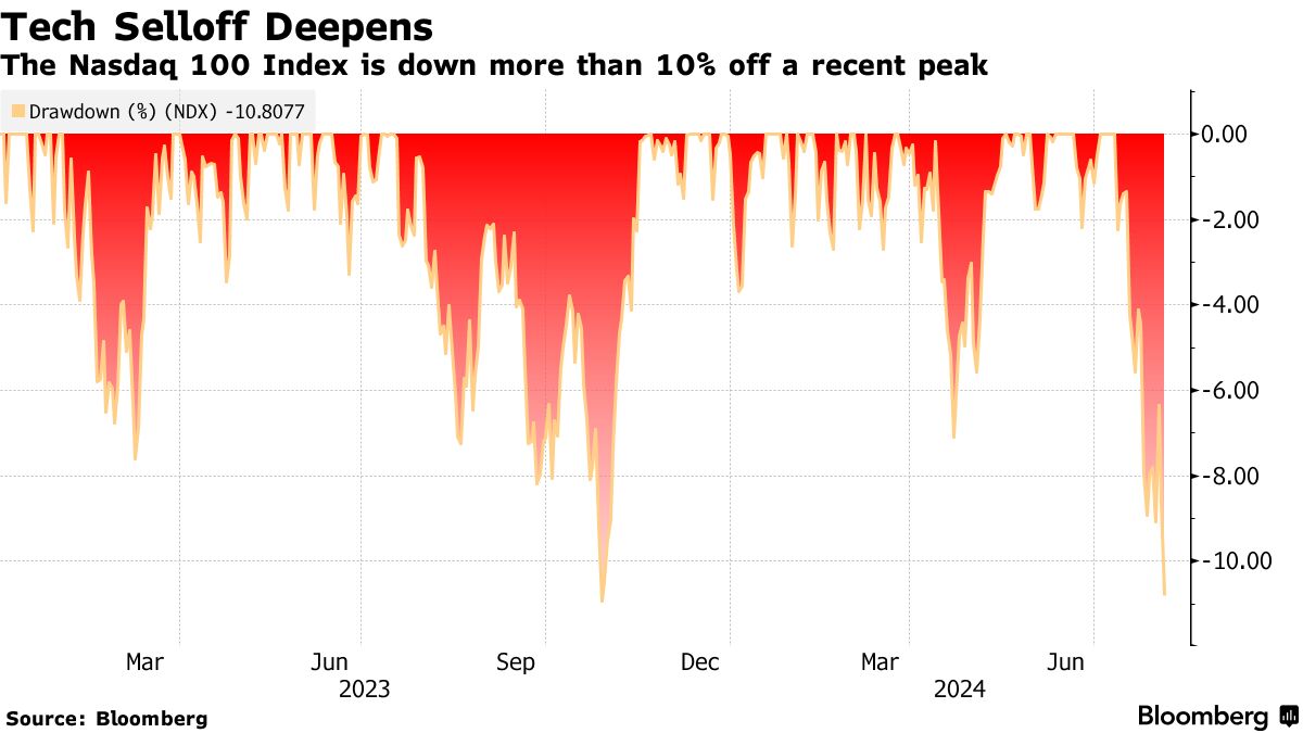 Apple (AAPL) Investors Urged to Stay Calm After Buffett Slashes Stake -  Bloomberg