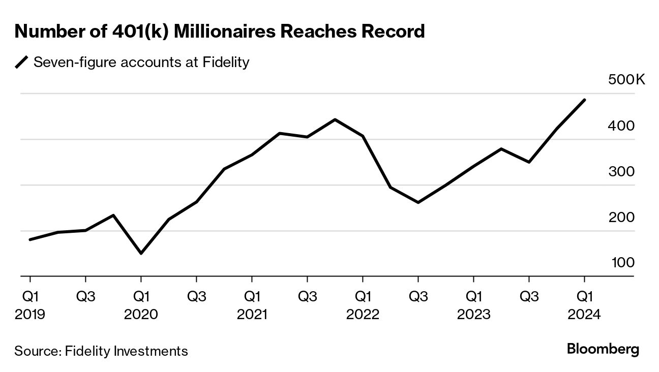 Fidelity 401(k) Retirement Accounts: Number of Millionaires Hits New Record - Bloomberg