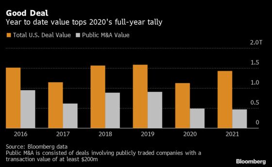 Watchdog Crackdown Casts Shadow Over Boom in Mergers and Acquisitions 