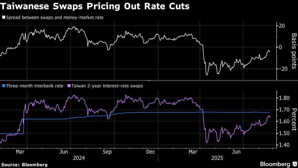 Rate-Cut Wagers Have Almost Vanished in Taiwan’s Swap Market