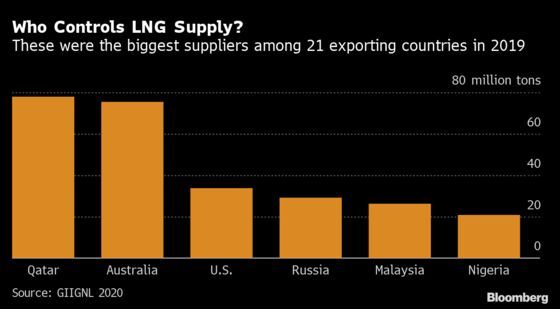 After a Record Year, LNG Industry Heads for Slump in Deliveries