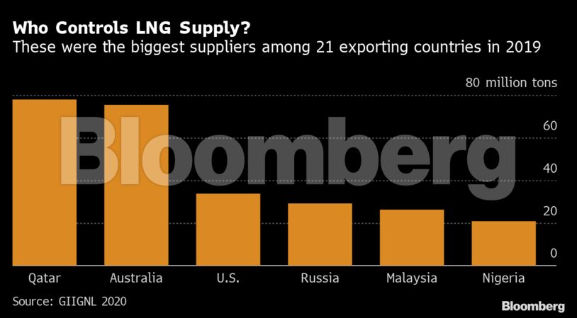 Who Controls LNG Supply?