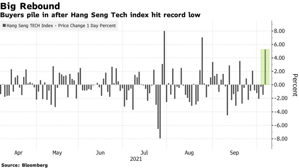 China Tech Stocks Rebounds After Hang Seng Tech Index S Record Low Bloomberg