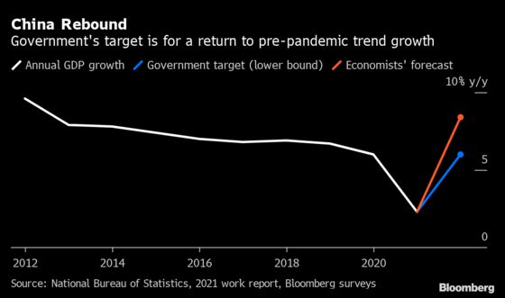 China’s Modest Growth Target Signals Policy Shift From World