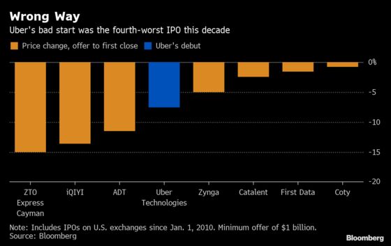 Uber Slips Below $70 Billion Value, Marring a Big Year for IPOs