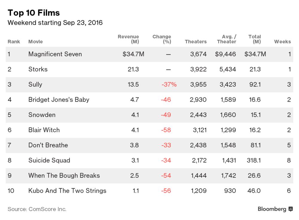 ‘Magnificent Seven’ Remake From Sony Tops Weekend Box Office