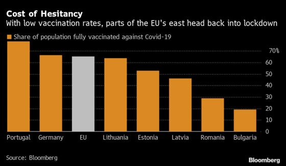 Lockdowns Are Back as East EU Pays for Low Vaccination Rates