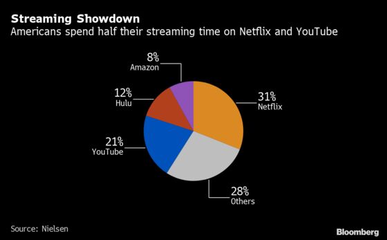 Netflix’s Biggest Rival Isn’t Hulu or Amazon—It’s YouTube
