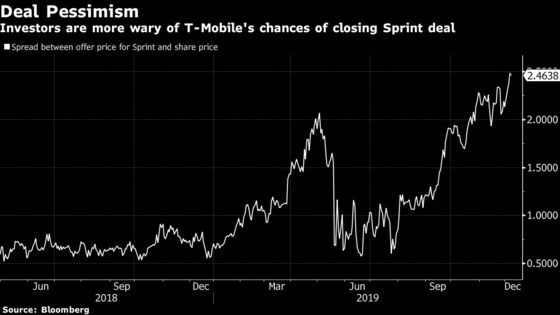 T-Mobile Girds for Decisive Battle With States Over Sprint
