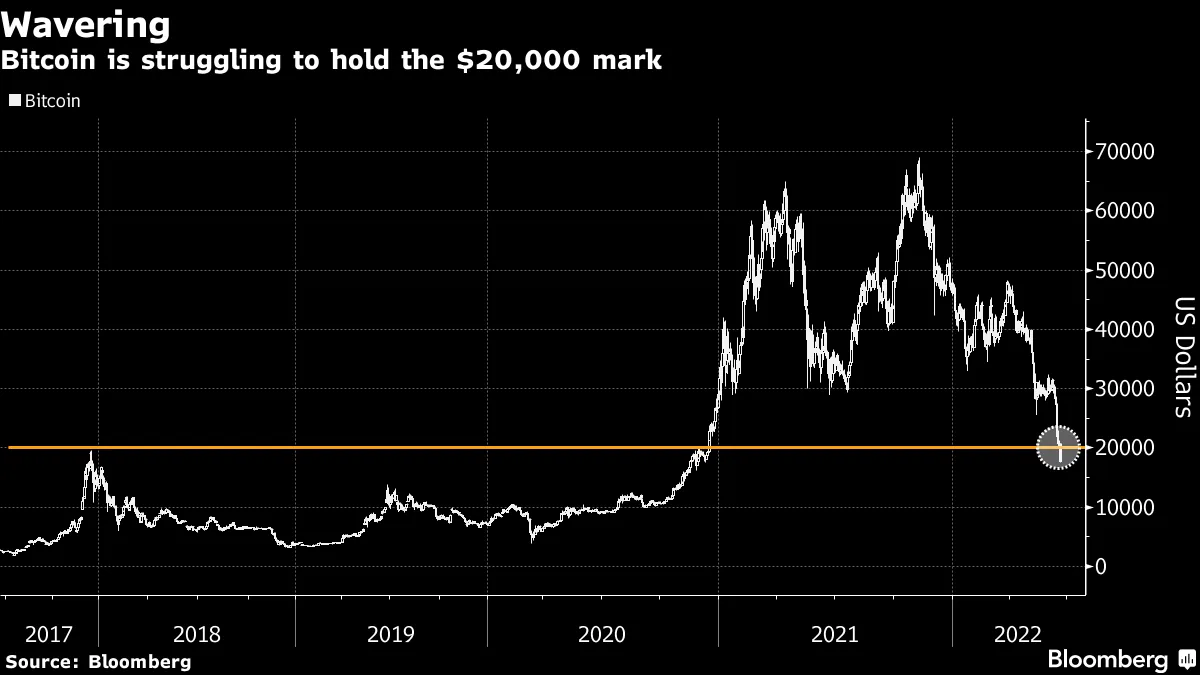 ビットコインが２万ドル台維持に苦戦、不安定な値動き続く - Bloomberg