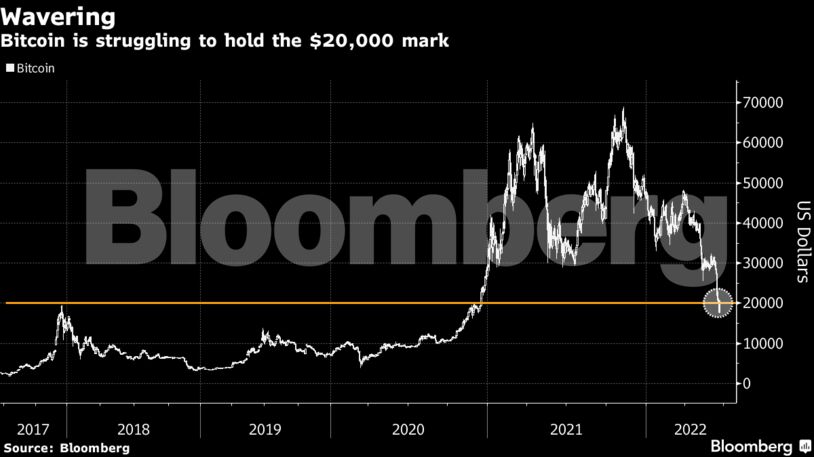 Bitcoin is struggling to hold the $20,000 mark