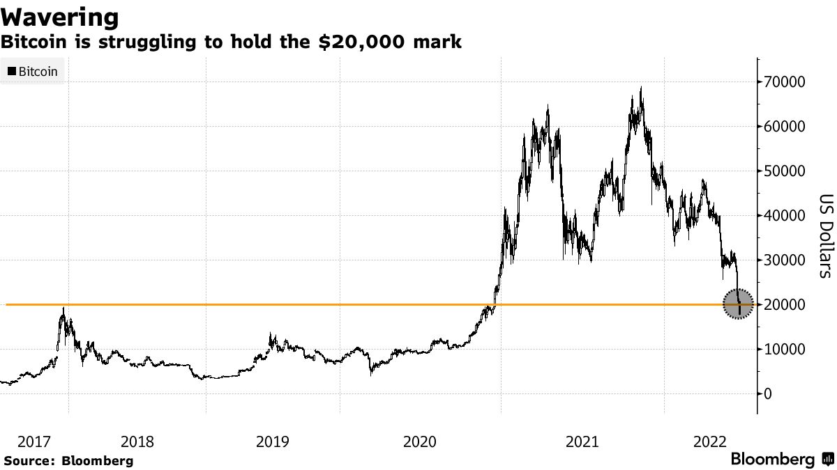 ビットコインが２万ドル台維持に苦戦、不安定な値動き続く - Bloomberg