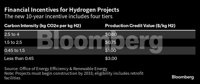Financial Incentives for Hydrogen Projects | The new 10-year incentive includes four tiers