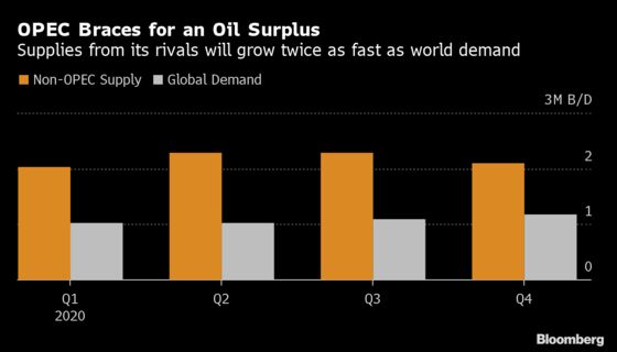 OPEC Still Sees Oil Surplus in Early 2020 as Meeting Approaches