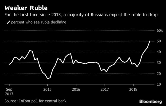 Russian Rate Hike in Play as Ruble Revs Up Inflation at Last