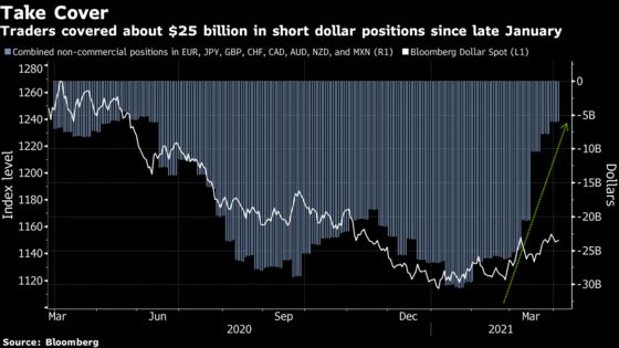 Goldman Axes Short Dollar Call as U.S. Yields Spoil Bet