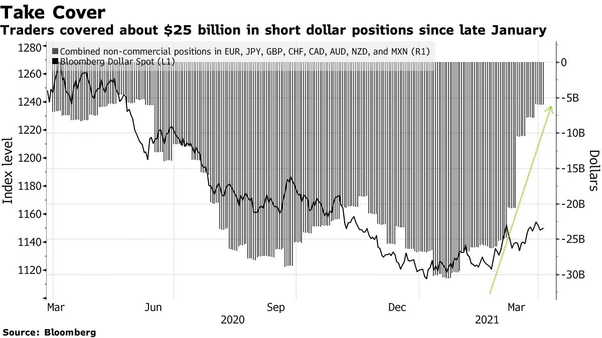 Traders have hedged around $ 25 billion in dollar short positions since late January