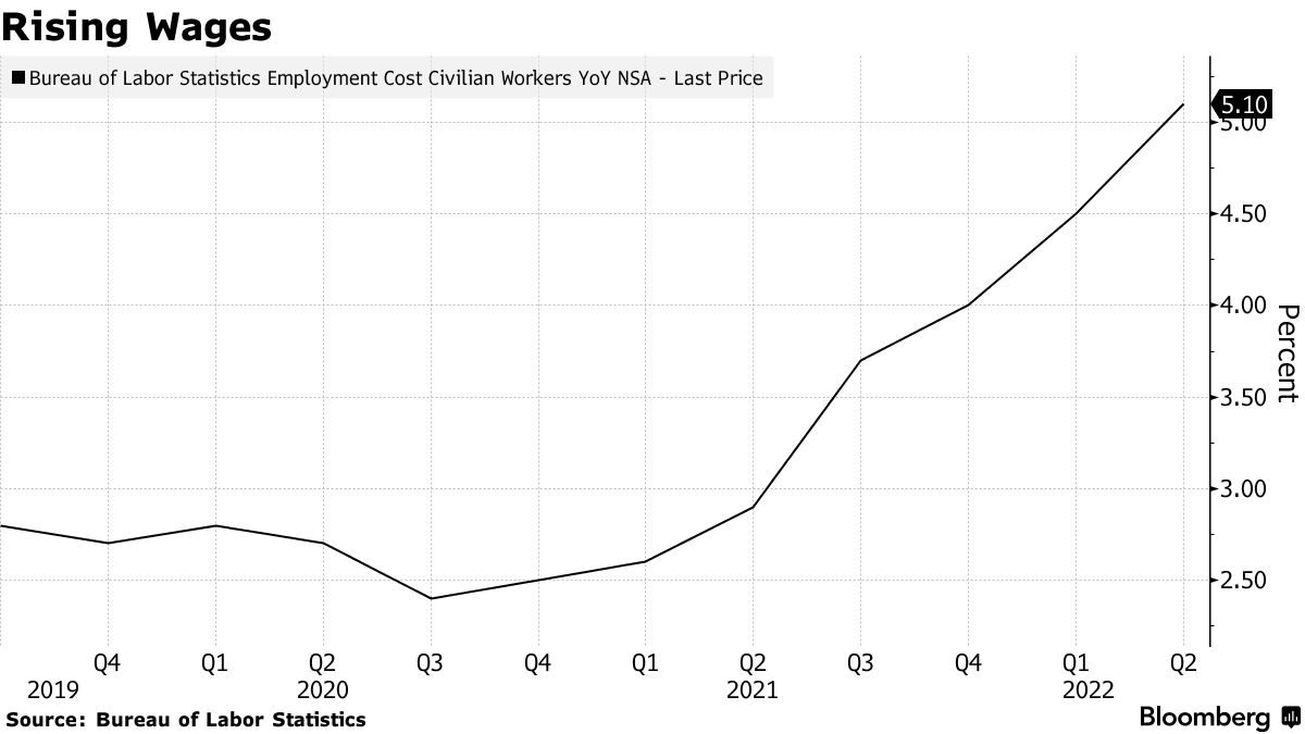 米国のインフレ、ピーク視野に－その後の展開巡って見方割れる - Bloomberg