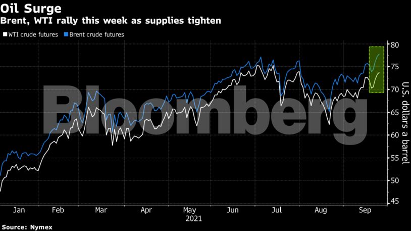 Brent, WTI rally this week as supplies tighten