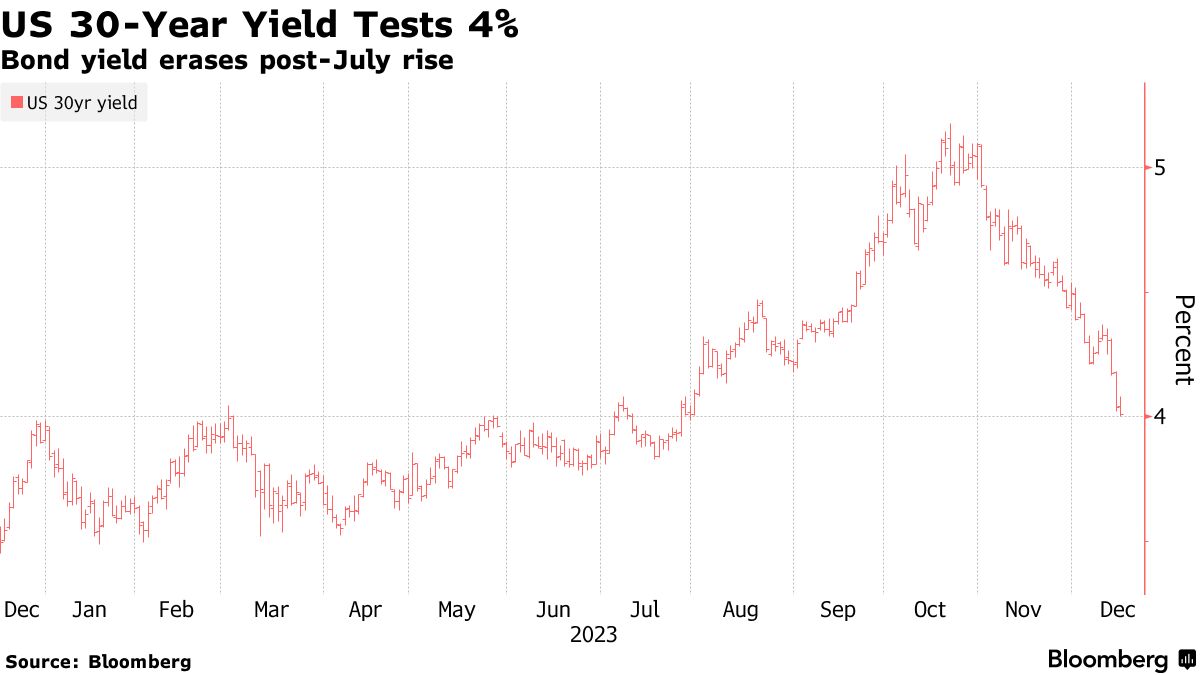 Euro extends fall to 12-year low as bond yields drop further