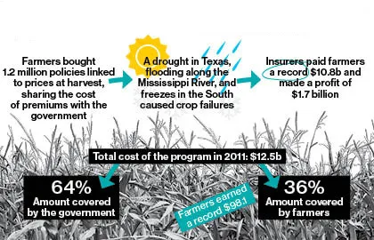 Record Drought Won't Hurt Farm Profits
