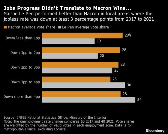 Macron Brought Jobs to Lens But Le Pen’s Taking the Votes