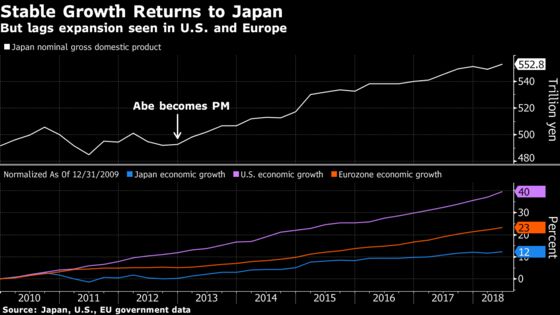 Charting Japan's Economic Recovery
