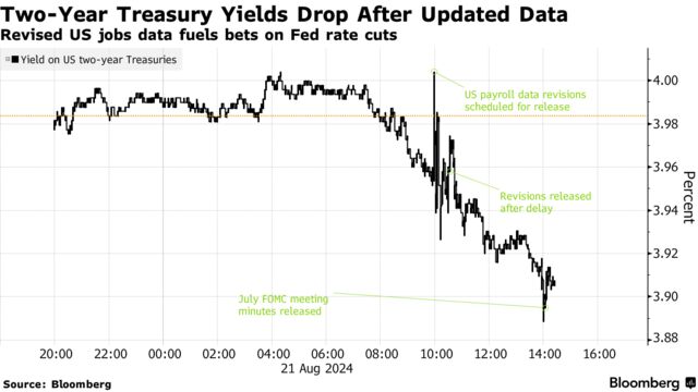 Two-Year Treasury Yields Drop After Updated Data | Revised US jobs data fuels bets on Fed rate cuts