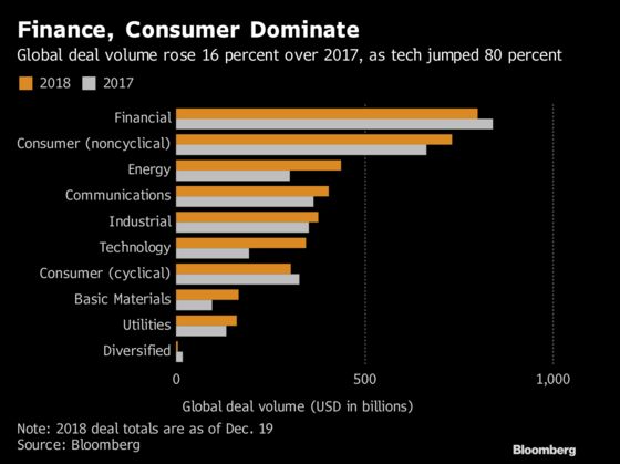 Dealmakers See Slower 2019 as Stocks, Politics Drag on M&A