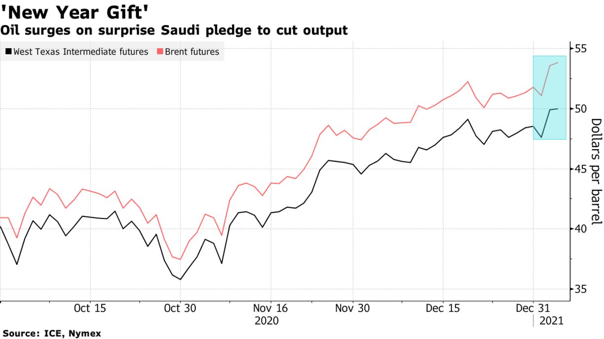 Oil surges on surprise Saudi pledge to cut output