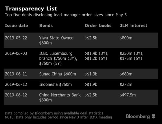 Transparency Push Eyes a Bastion of Asia Bond-Market Secrecy