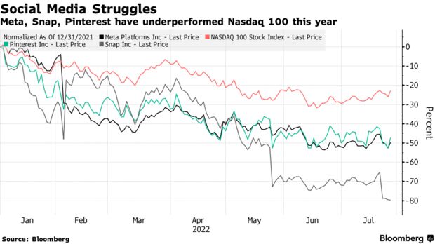 Meta, Snap, Pinterest have underperformed Nasdaq 100 this year