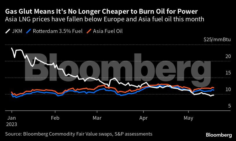 Gas Glut Means It's No Longer Cheaper to Burn Oil for Power | Asia LNG prices have fallen below Europe and Asia fuel oil this month