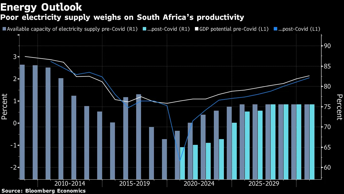 Poor electricity supply weighs on South Africa’s productivity