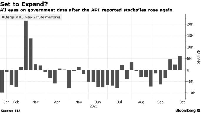 All eyes on government data after the API reported stockpiles rose again