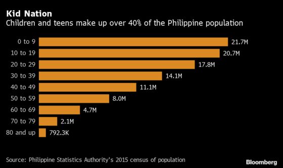 Economic Recovery in Philippines Hinges on Kids Leaving Lockdown