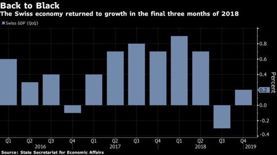 Swiss Investment Drop Takes Shine Off Economy's Year-End Rebound