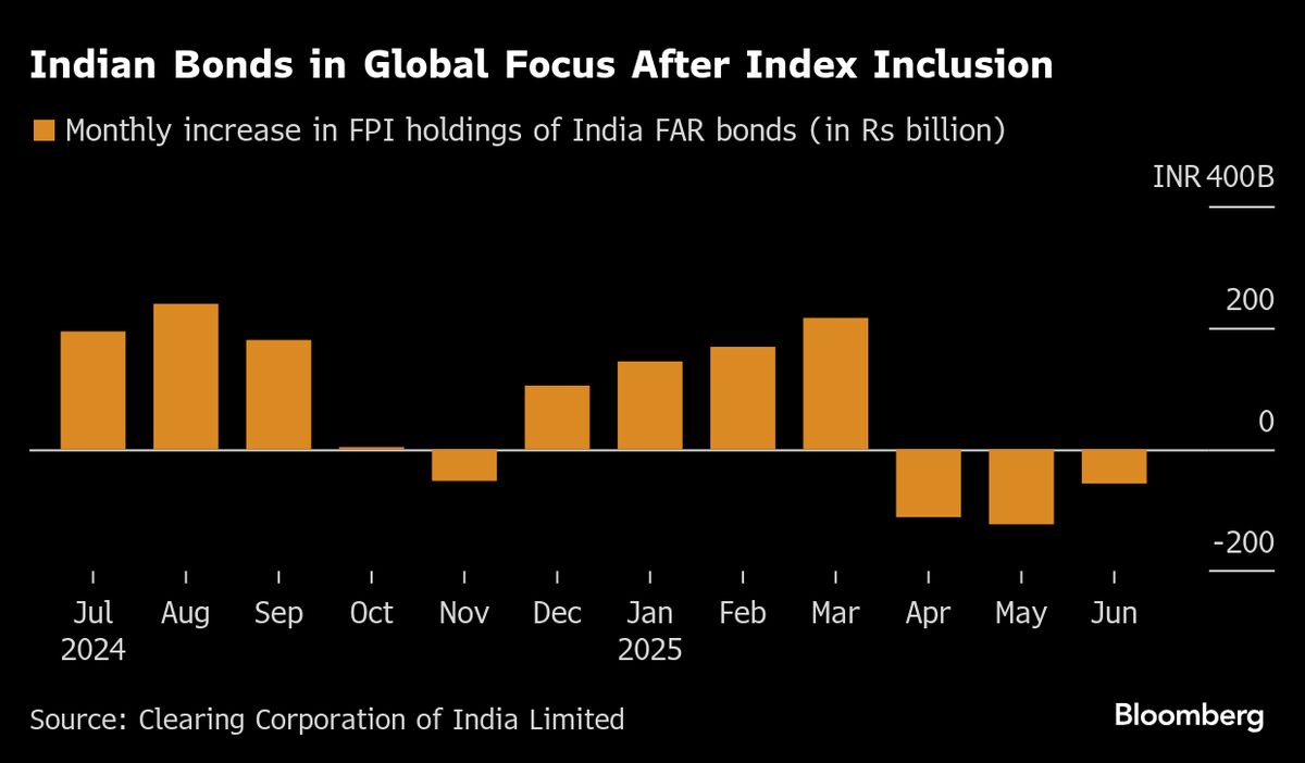 India’s Bond Index Moment Falters as Foreign Inflows Dry Up