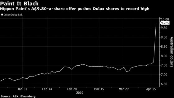 Nippon Paint Buying Australia's DuluxGroup for $2.7 Billion